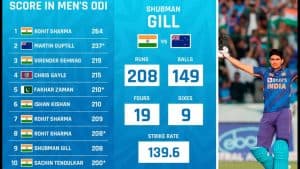 Gill Became 8th Batsman World